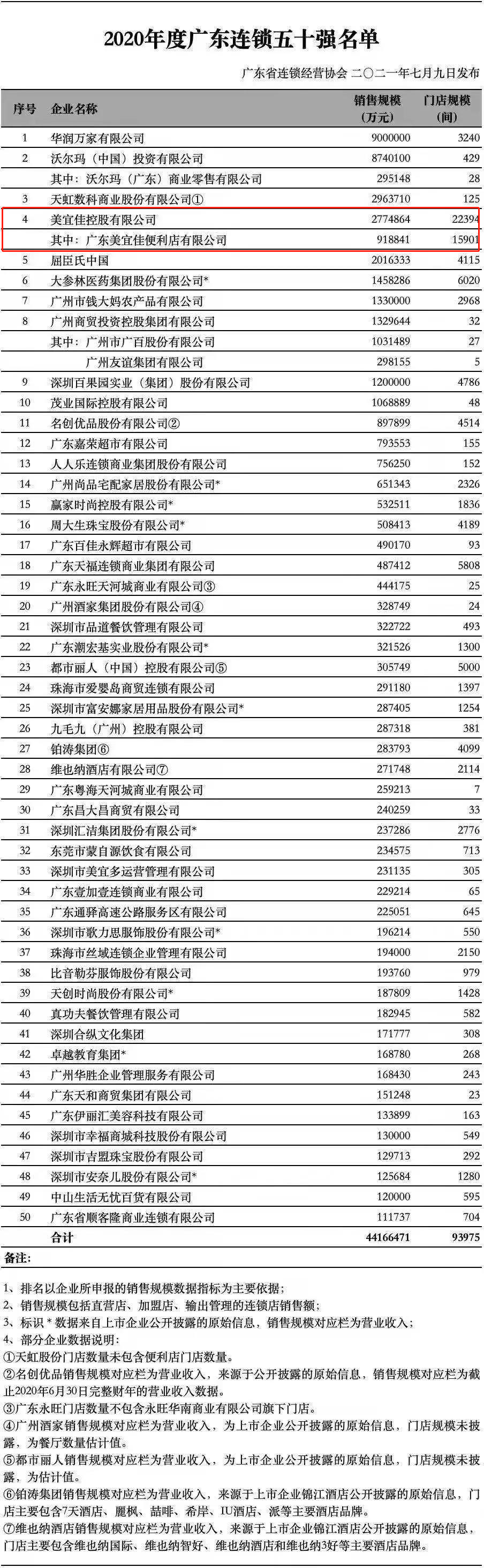 重磅!美宜佳荣获“2020广东连锁五十强”