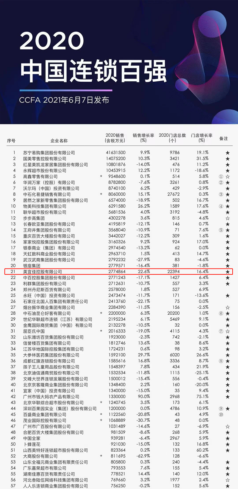 2020年中国连锁百强出炉,美宜佳荣升第二十一位!